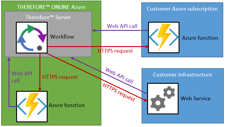 SD_T_Workflow_Cust_TFO_003