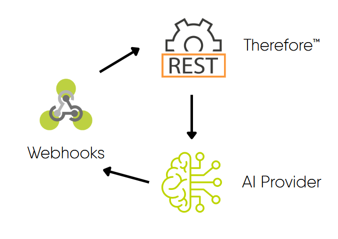 A diagram showing "Therefore" connecting via REST to an "AI Provider," which connects to "Webhooks." Arrows indicate the data flow between Therefore, AI Provider, and Webhooks.